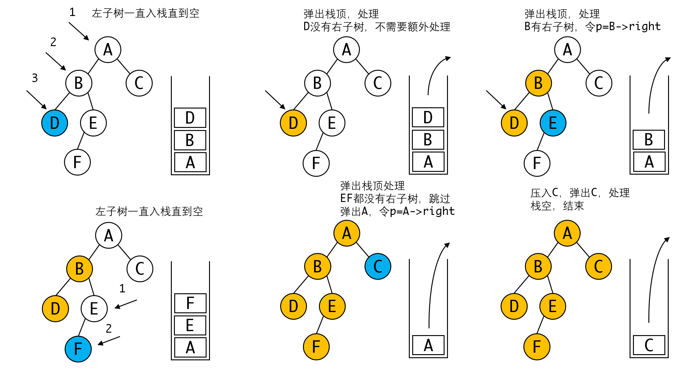 中序遍历过程